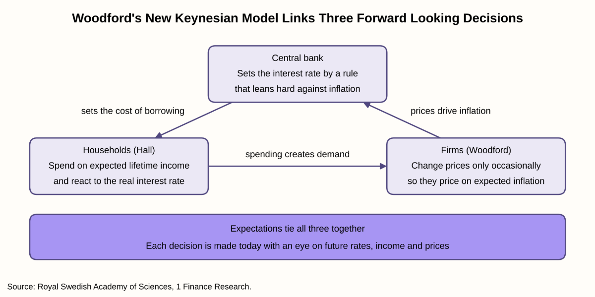 Woodford's New Keynesian Model Links Three Forward Looking Decisions