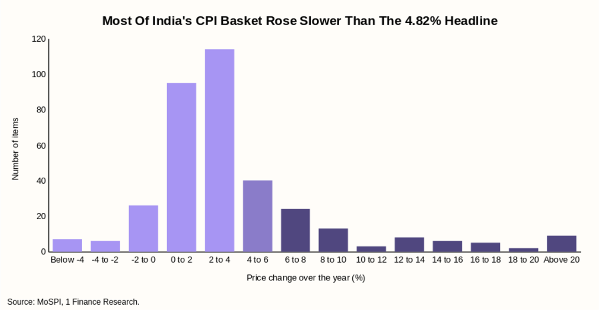 Most Of India's CPI Basket Rose Slower Than The 4.82% Headline