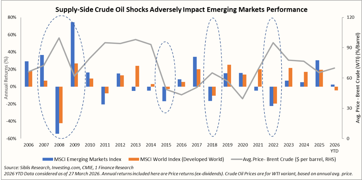 Supply-Side Crude Oil Shocks Adversely Impact Emerging Markets Performance