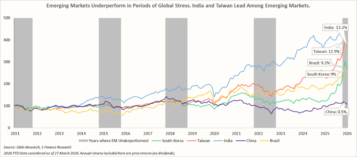 Emerging Markets Underperform in Periods of Global Stress. India and Taiwan Lead Among Emerging Markets.