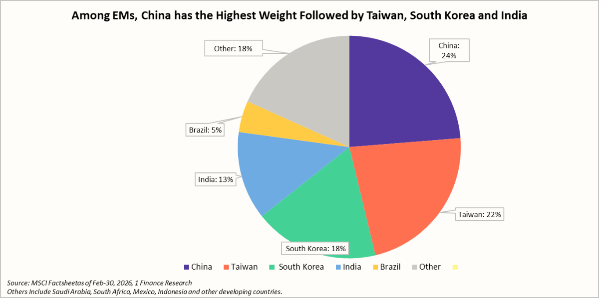 Among EMs, China has the Highest Weight Followed by Taiwan, South Korea and India