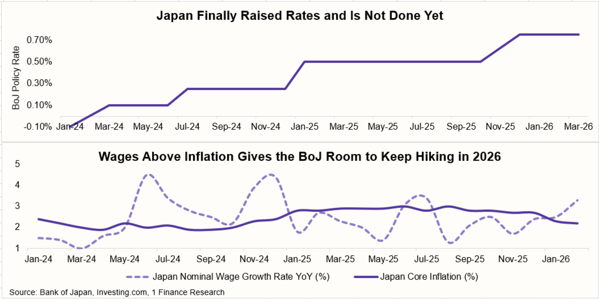 Japan finally raised rated and is not done yet