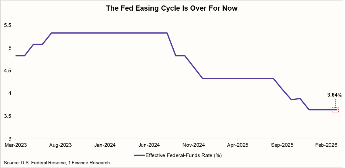 The Fed Easing Cycle Is Over For Now