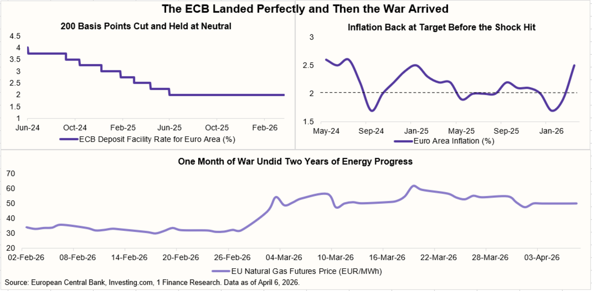 The ecb landed perfectly and then the war arrived