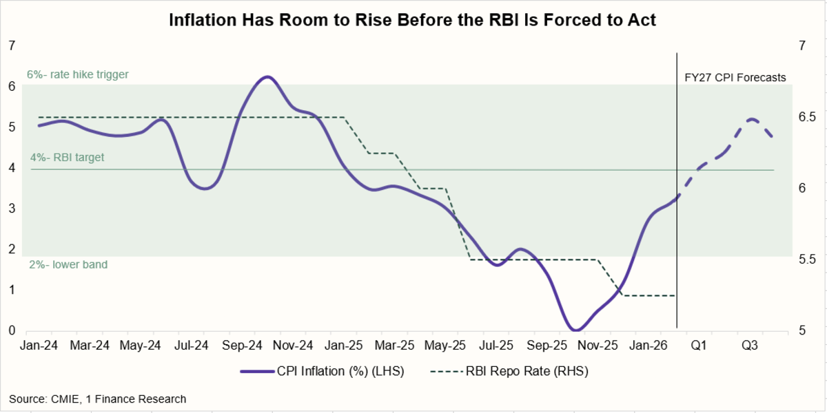 inflation has room to raise before the RBI is forced to act