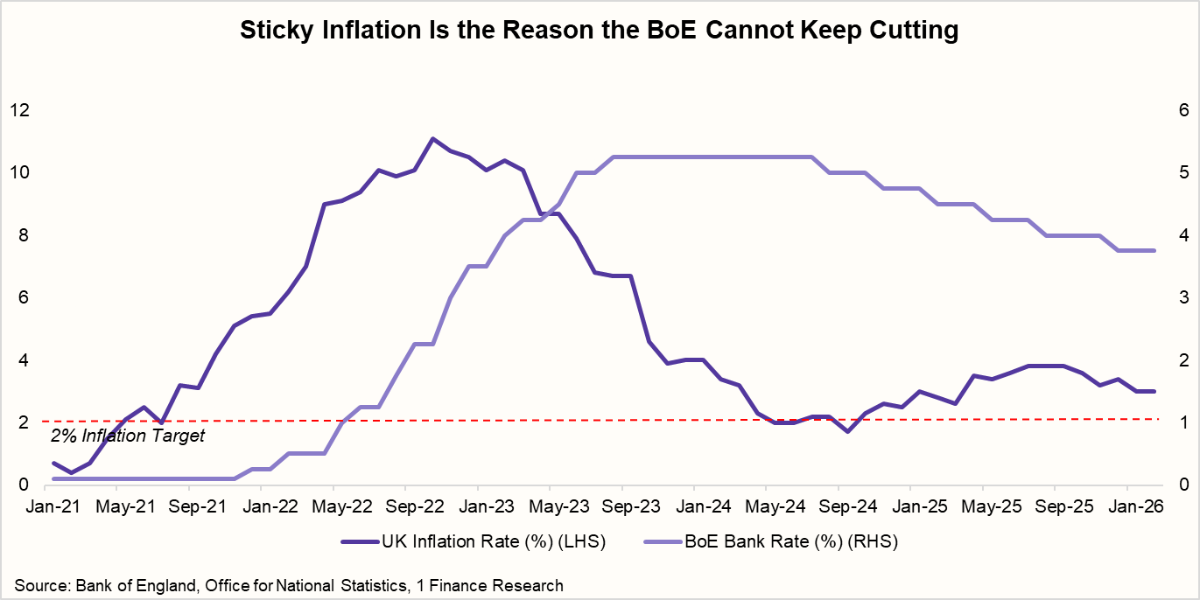 sticky inflation is the reason the BoE cannot keep cutting