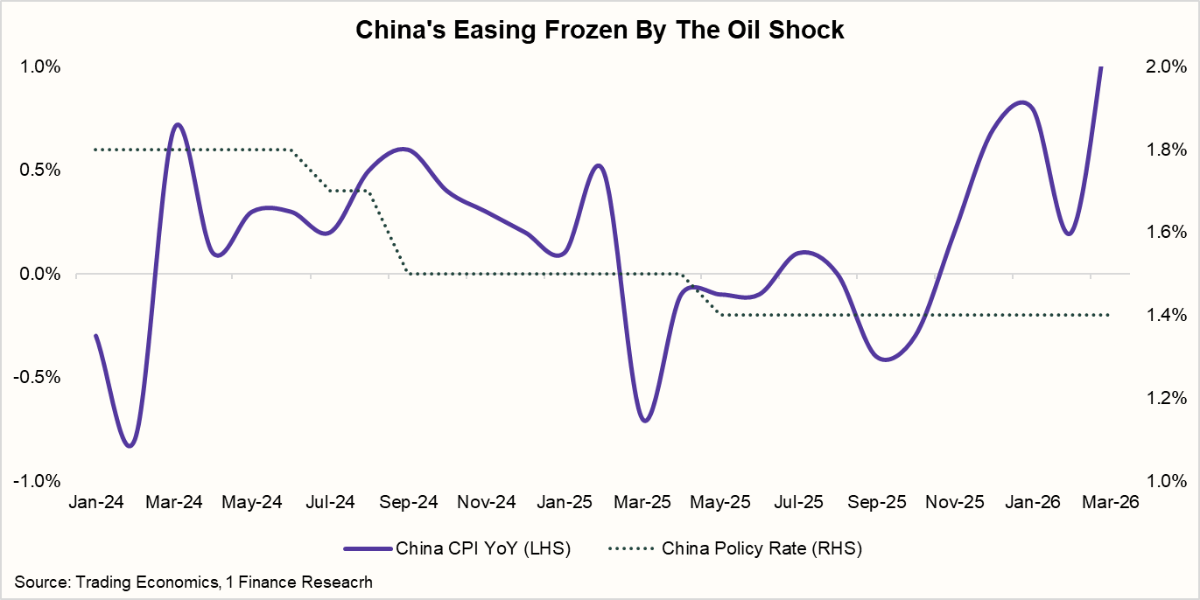 China's easing frozen by the oil shock