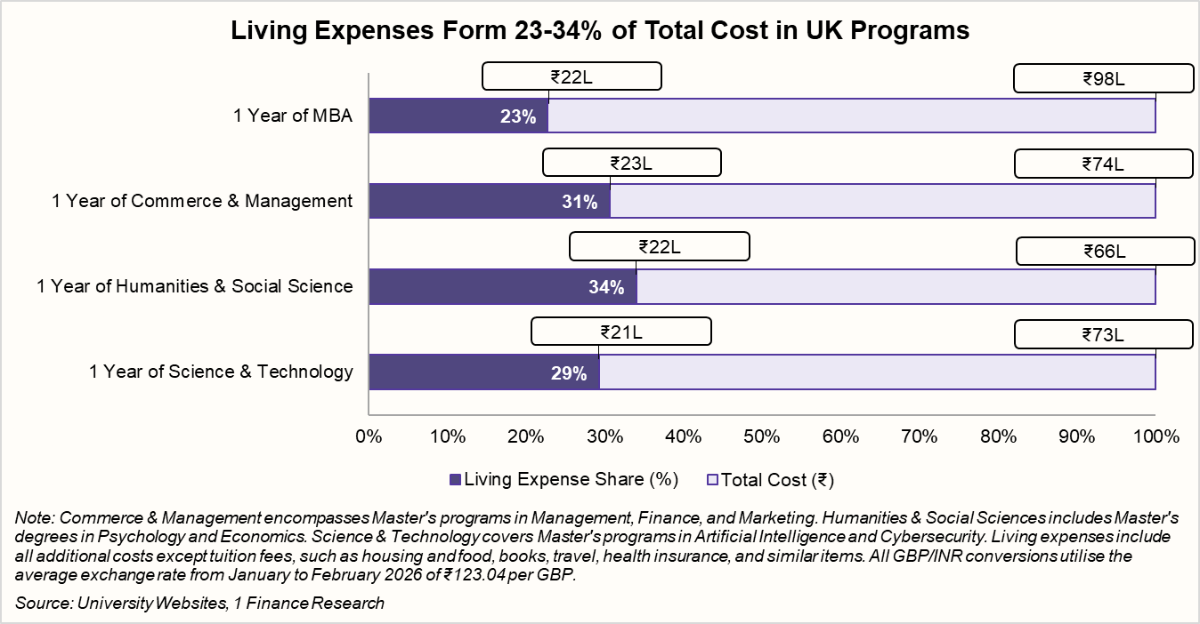 living expenses from 23-34% of total cost in uk programs
