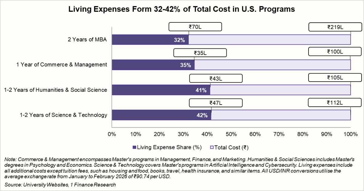 living expenses from 32-42% of total cost in us