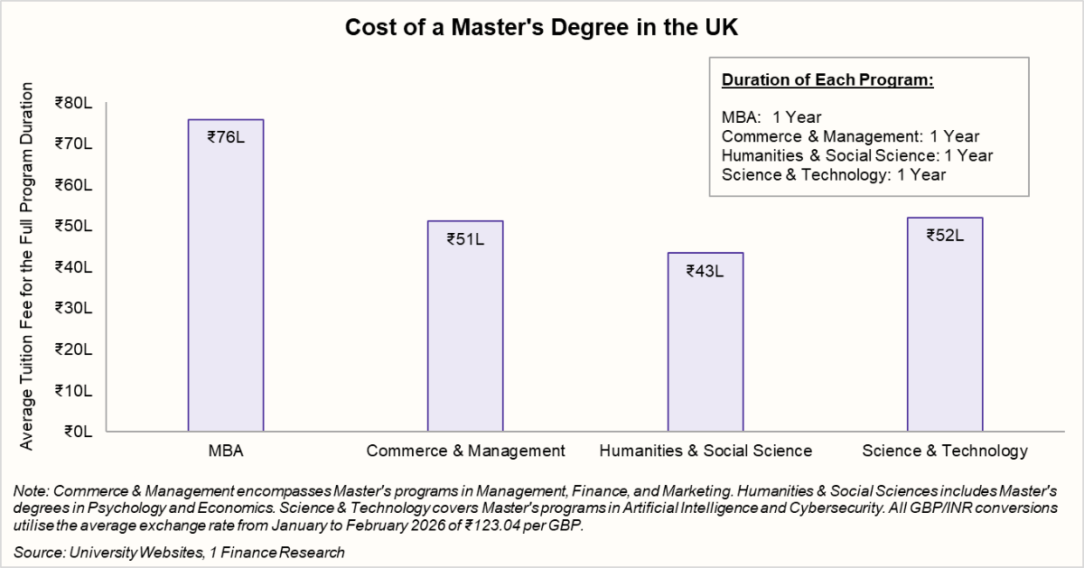 cost of a masters degree in the UK