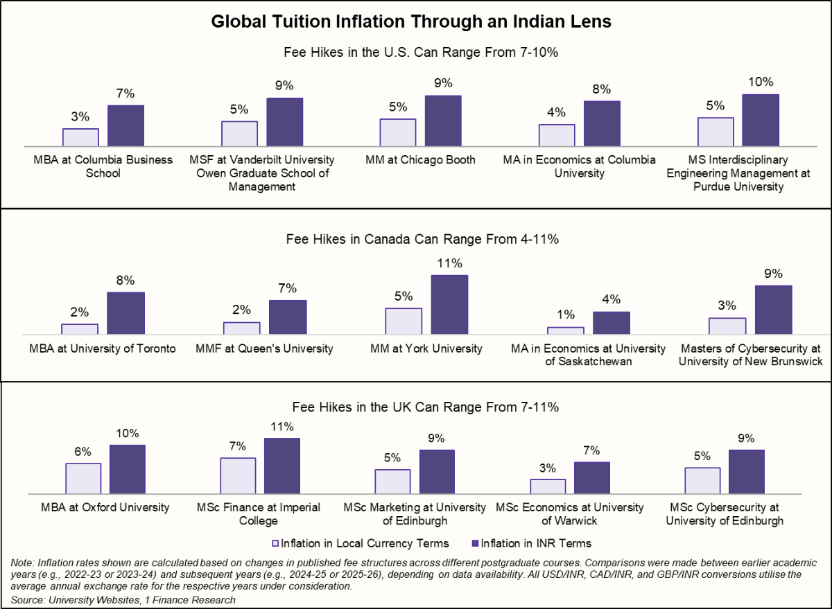 global tution inflation through an indian lens