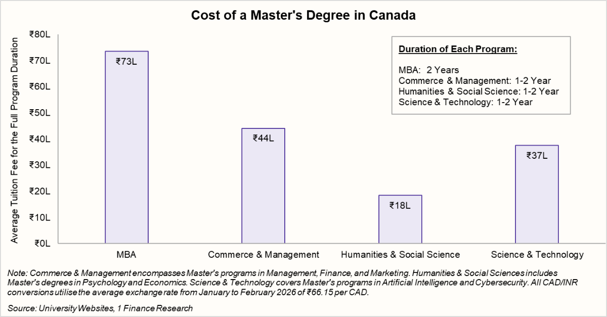 cost of a masters degree in canada