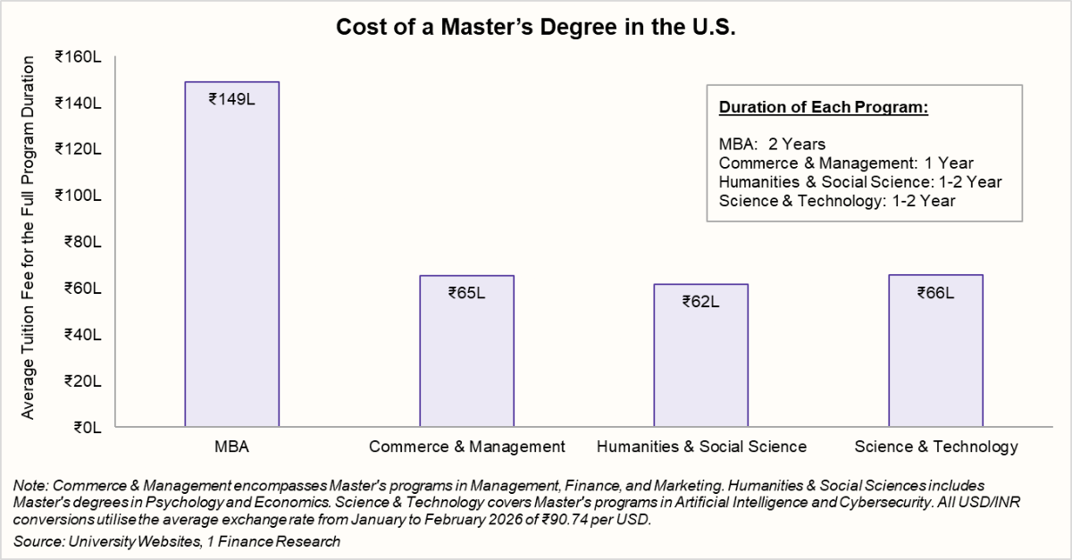cost of a masters degree in the us