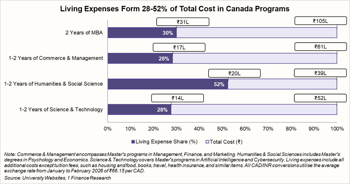 living expenses from 28-52% of total cost in canada programs