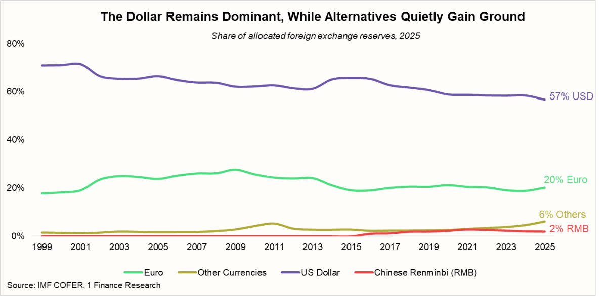 The Dollar Remains Dominant, While Alternatives Quietly Gain Ground