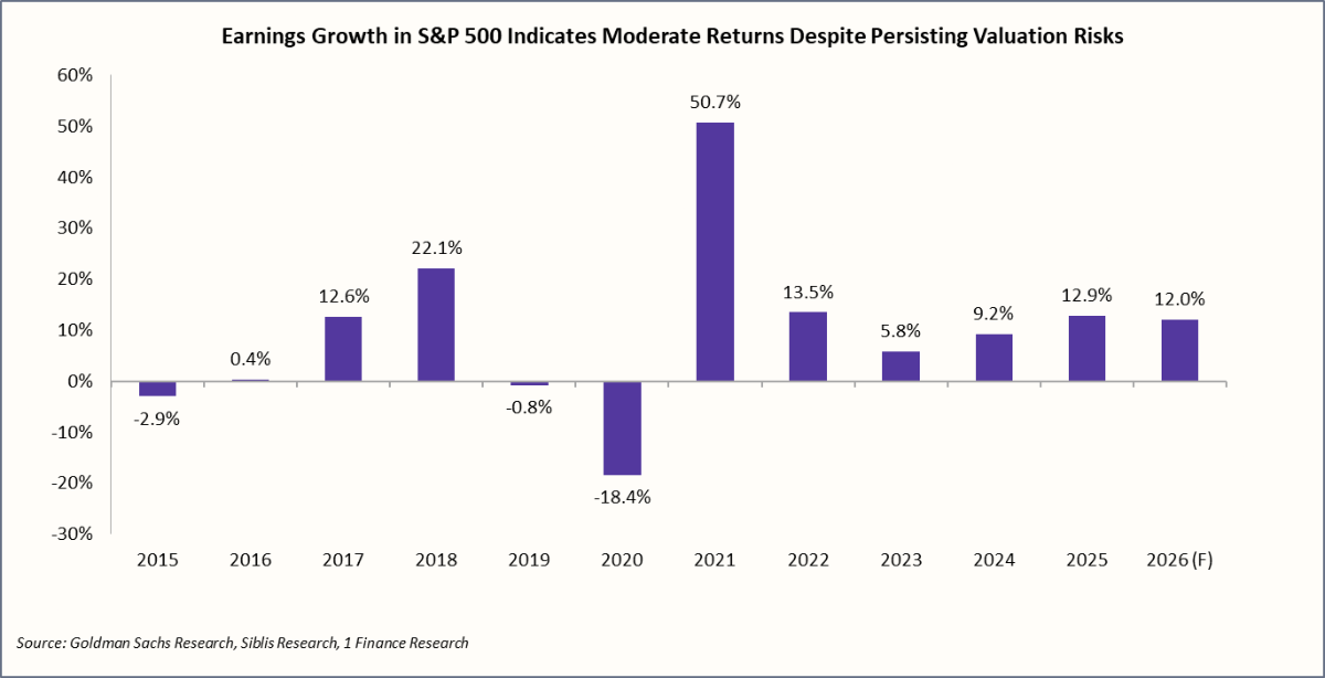 Earnings Growth in S&P 500 Indicates Moderate Returns Despite Persisting Valuation Risks