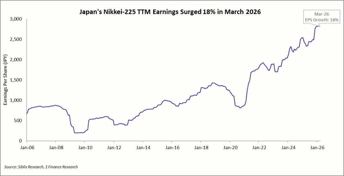 Japan's Nikkei-225 TTM Earnings Surged 18% in March 2026
