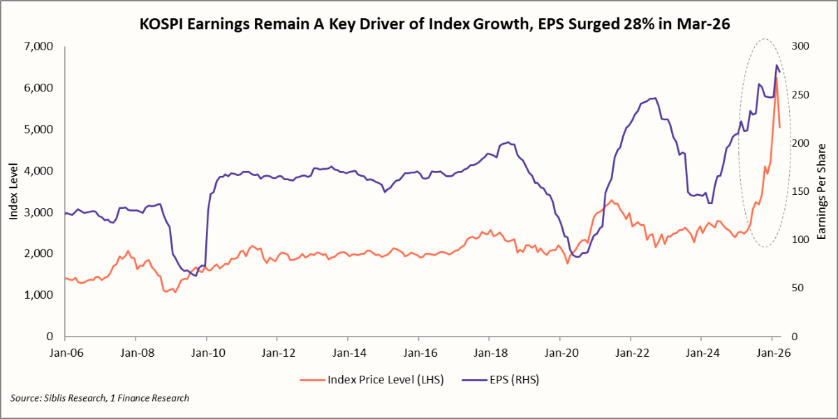 KOSPI Earnings Remain Key Driver of Growth, EPS Surged 28% in Mar-26