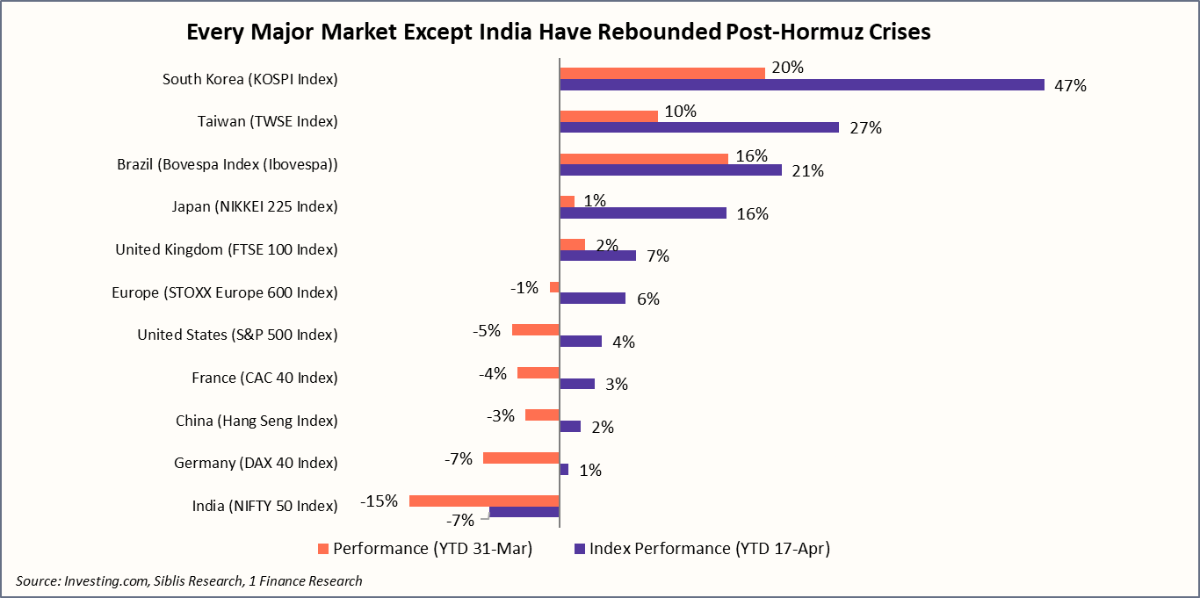 every major market except india have rebounded post hormuz crises